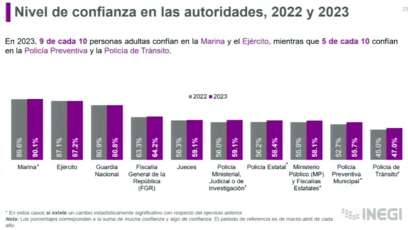 Inegi Envipe 2023 2