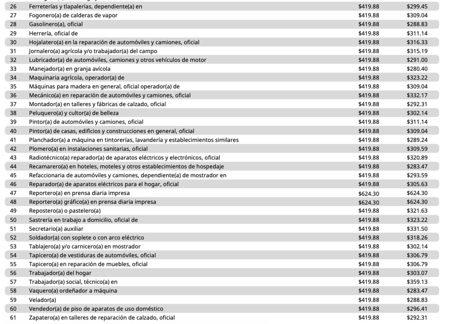 Salario Mínimo 2025 Revelan la tabla de pago por profesión y qué debes hacer si no la respetan