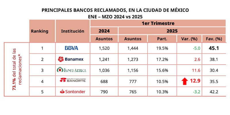 Los tres primeros bancos acumulan 52.3% de las quejas bancarias presentadas en la CDMX.