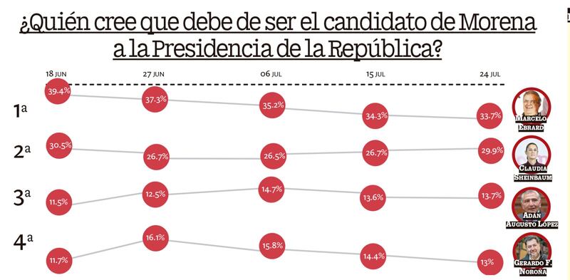 Marcelo Ebrard arriba en preferencias electorales dentro de Morena