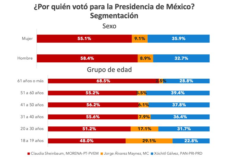 Elecciones-2024-por-qué-ganó-Sheinbaum-Morena-encuesta