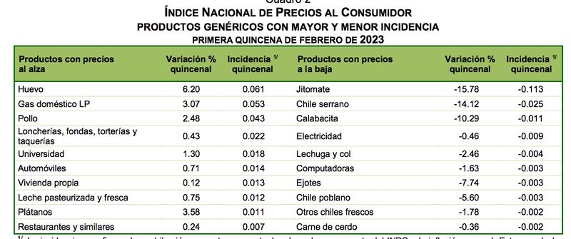 INPC febrero 2023