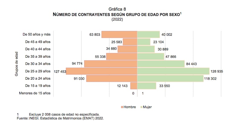 Datos sobre las bodas y los divorcios en México en 2022 (Inegi)