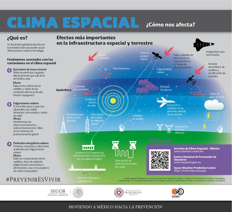 Clima espacial