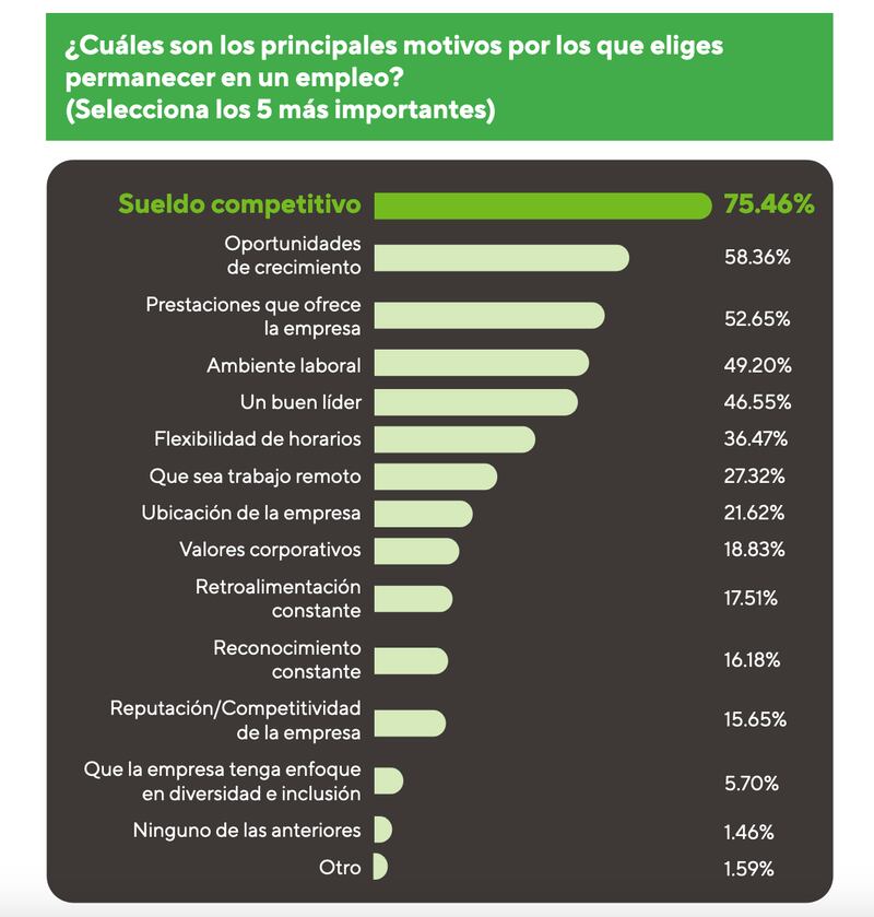 La infelicidad laboral rompe con la lealtad, compromiso y productividad de los empleados.