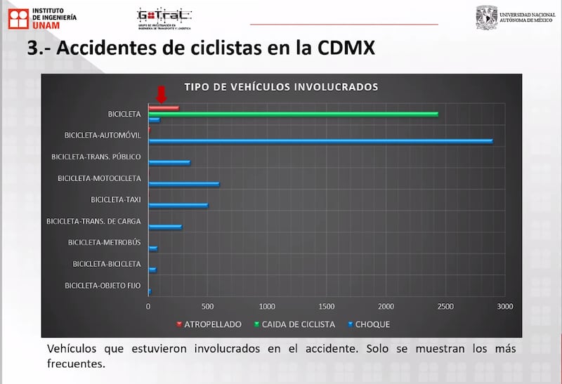 Estadística de ciclistas