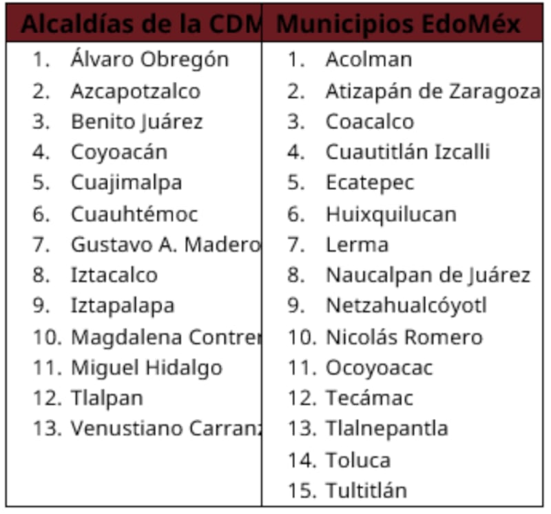Distribución de agua Cutzamala