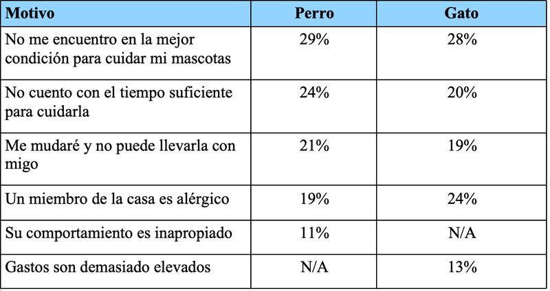 Índice de Mascotas Sin Hogar