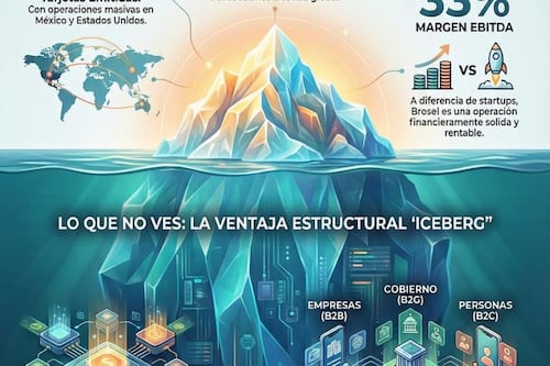 Broxel: El Iceberg tecnológico que revoluciona los medios de pago en México y Estados Unidos