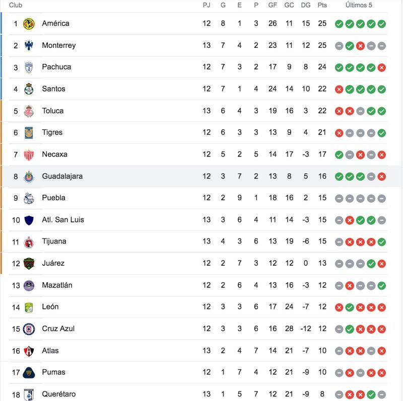 Tabla general J12 Apertura 2022