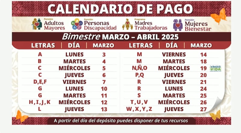 Más de 15 millones de beneficiarios recibirán pagos de Bienestar, con una inversión social de 87 mil millones de pesos.