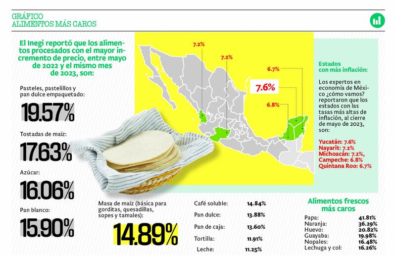 Familias perdieron hasta 30% de su poder de compra por culpa de la inflación.