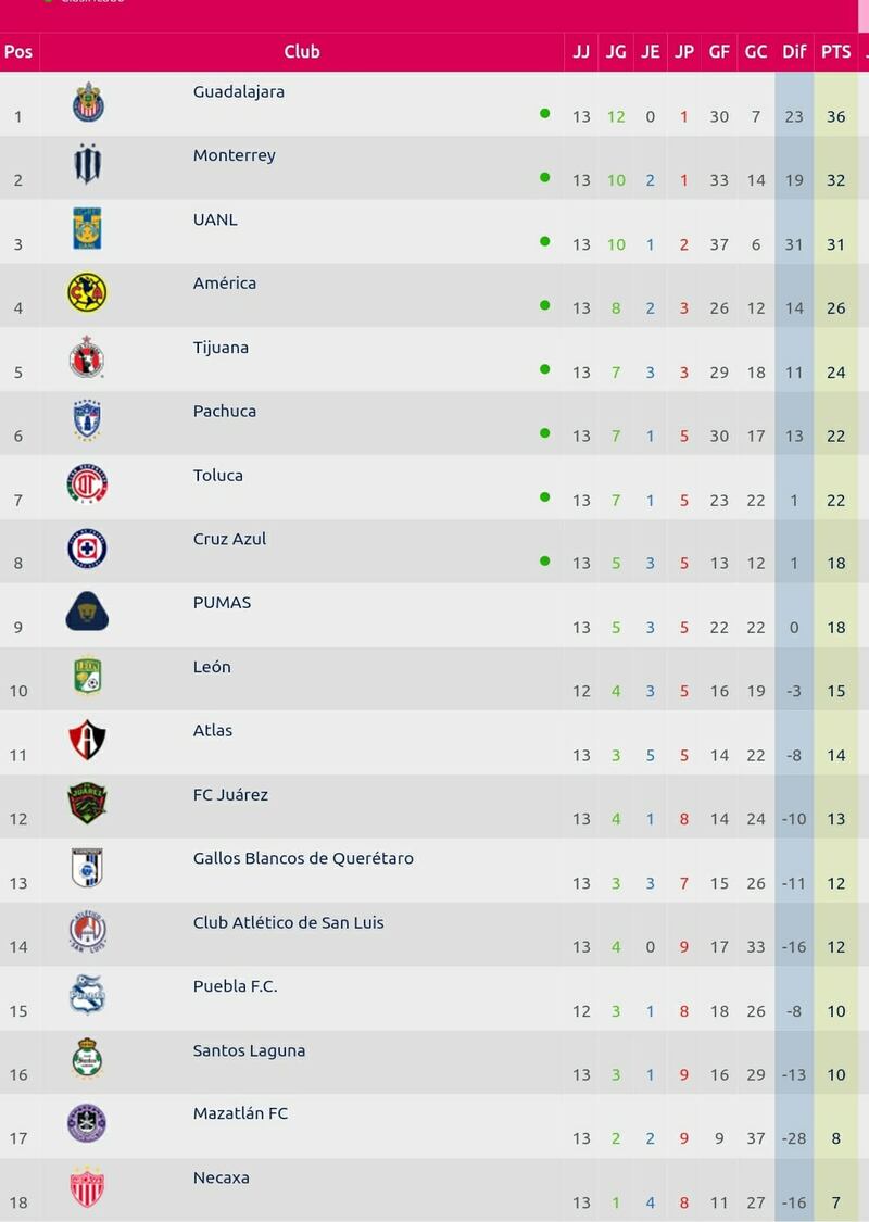 Así se define la Jornada 13 de la Liga mx