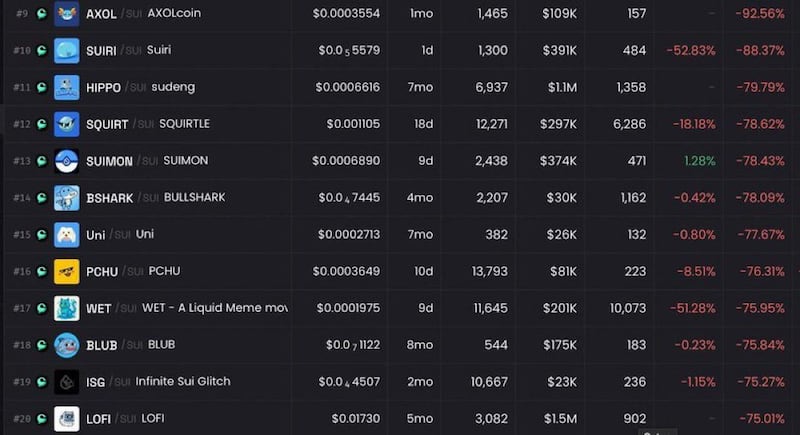 Tokens vinculados a SUI colapsaron hasta 90% tras el hackeo; muchos usuarios no pudieron retirar ni operar.