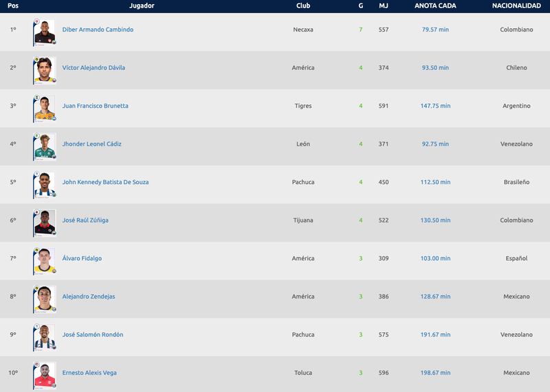 Goleadores J7 Clausura 2025