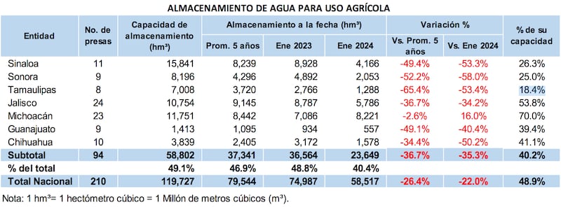 Las presas agrícolas reportan niveles más bajos en cinco años.