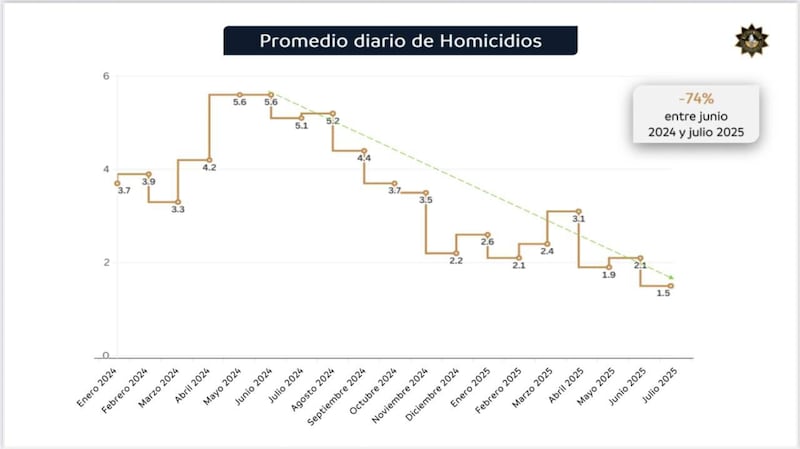 Samuel García destacó los avances en seguridad.