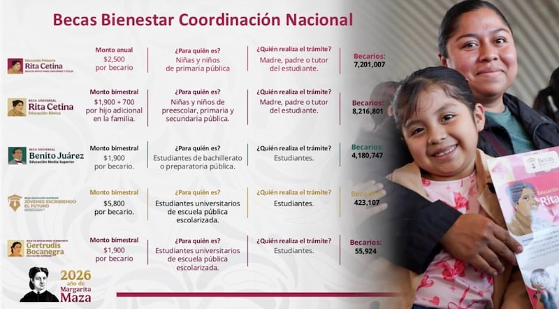 Becas Bienestar 2026