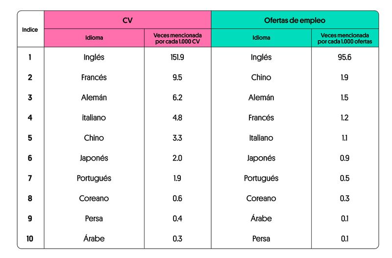 idiomas empleos