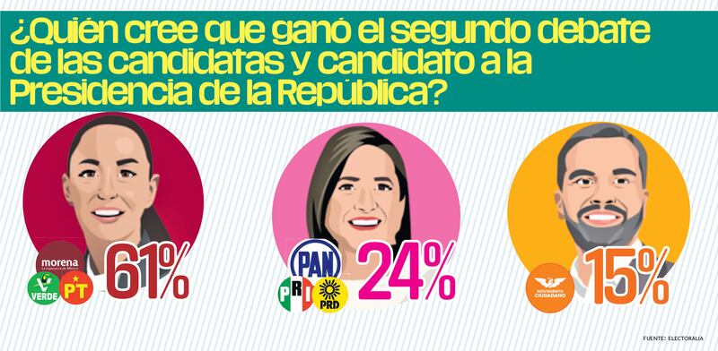 El segundo debate dejó algunos datos en redes sociales de Electoralia