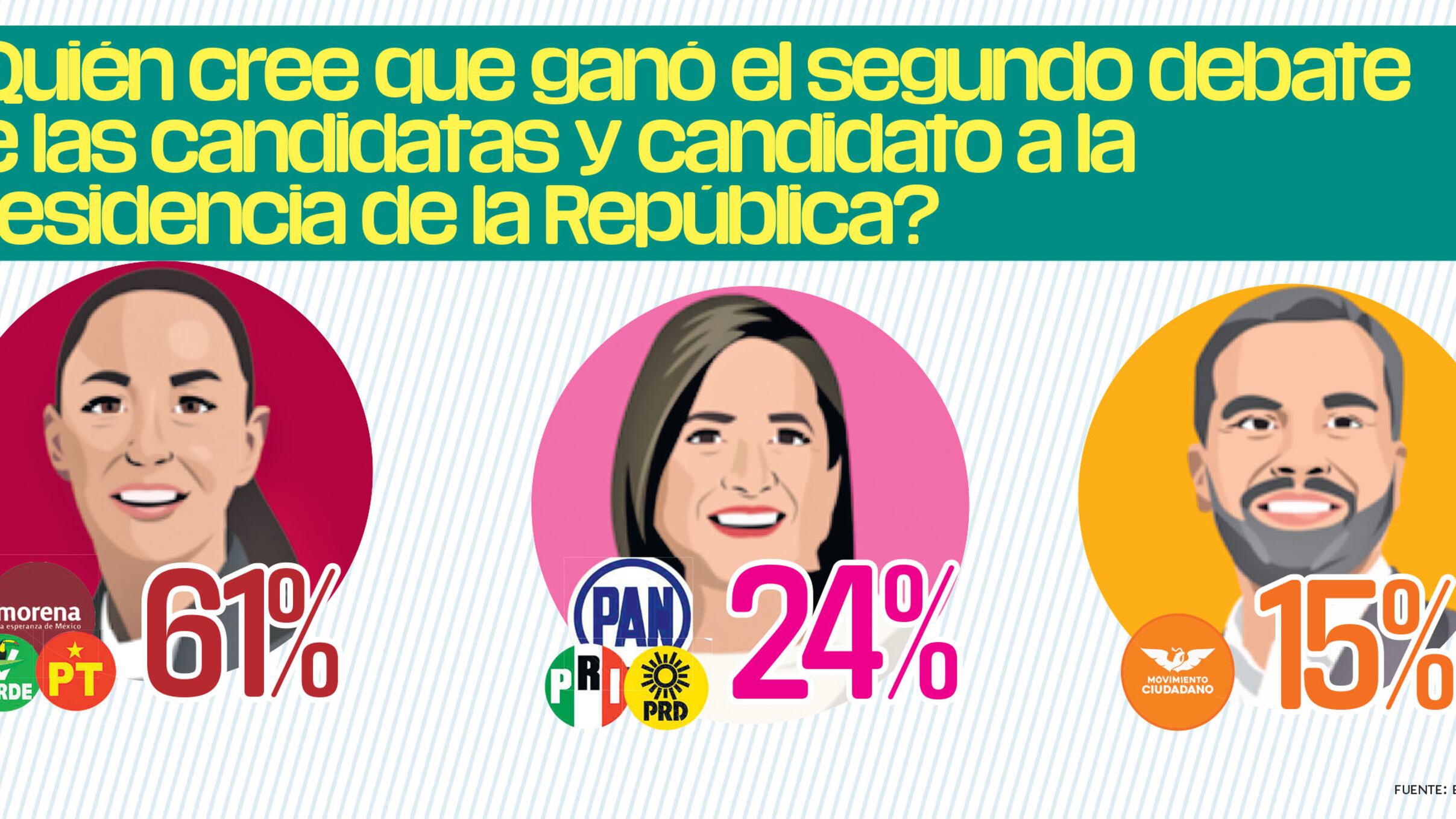 El segundo debate dejó algunos datos en redes sociales de Electoralia