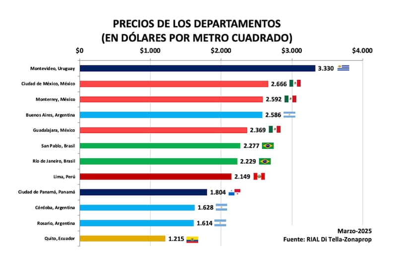 Más de 3.7 millones de pesos, en promedio, cuesta comprar un departamento de 70 metros cuadrado en la Ciudad de México.