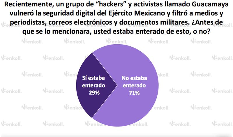 encuesta “Guacamaya Leaks y militarización” realizada por Enkoll