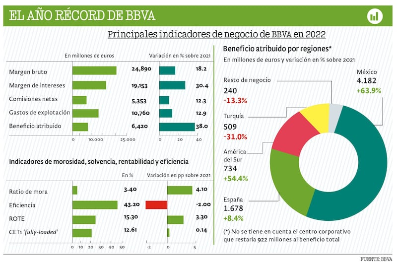Las ganancias del banco español, obtenidas en México, crecieron 63.9% en el último año.