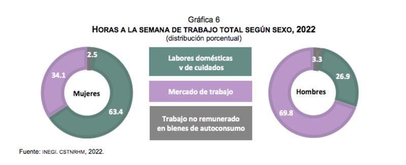Labores no remuneradas al interior del hogar (Inegi)