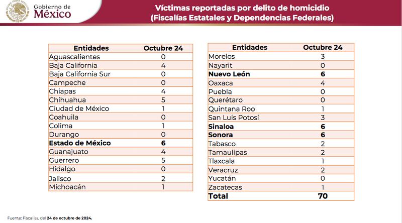 Homicidios dolosos
Fuentes abiertas