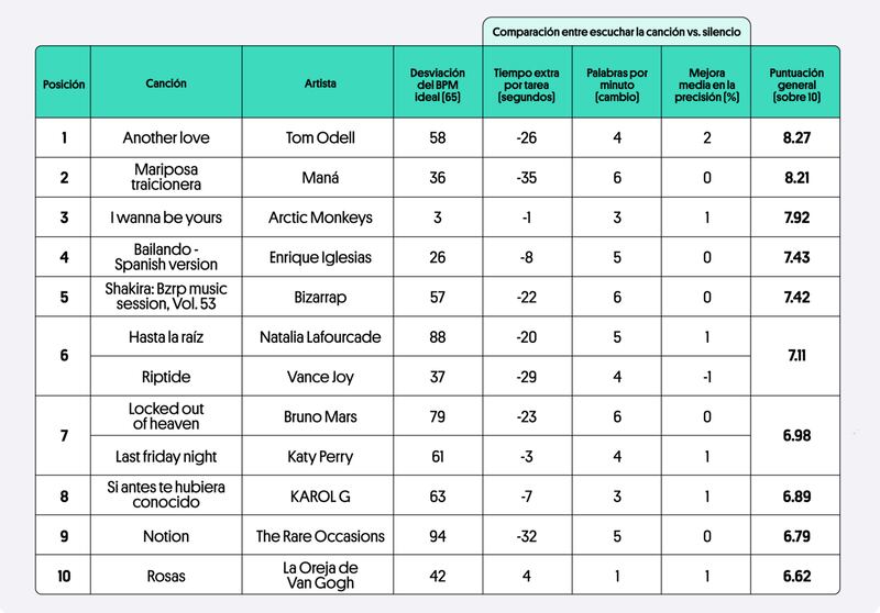 canciones aumentan productividad