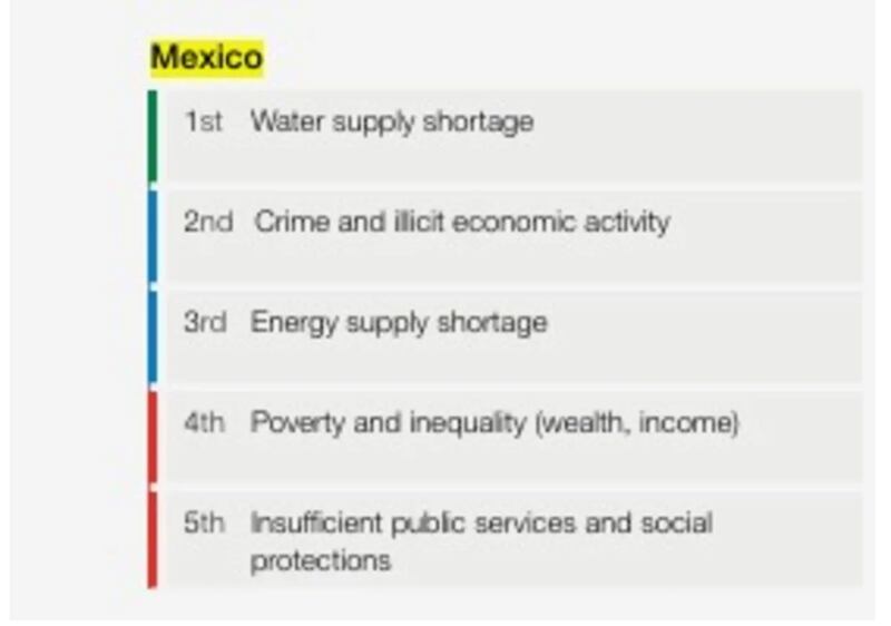 México los riesgos en 2025