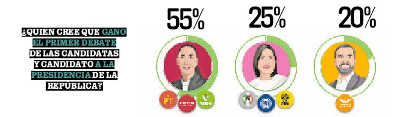 Tras el primer debate, Electoralia midió la opinión de quienes vieron la transmisión