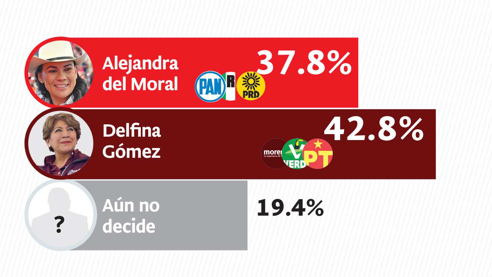 Elecciones Edomex, así van Delfina Gómez y Ale del Moral en encuesta de Rubrum