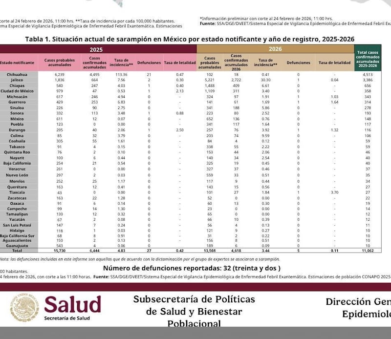 Casos de sarampión en México
