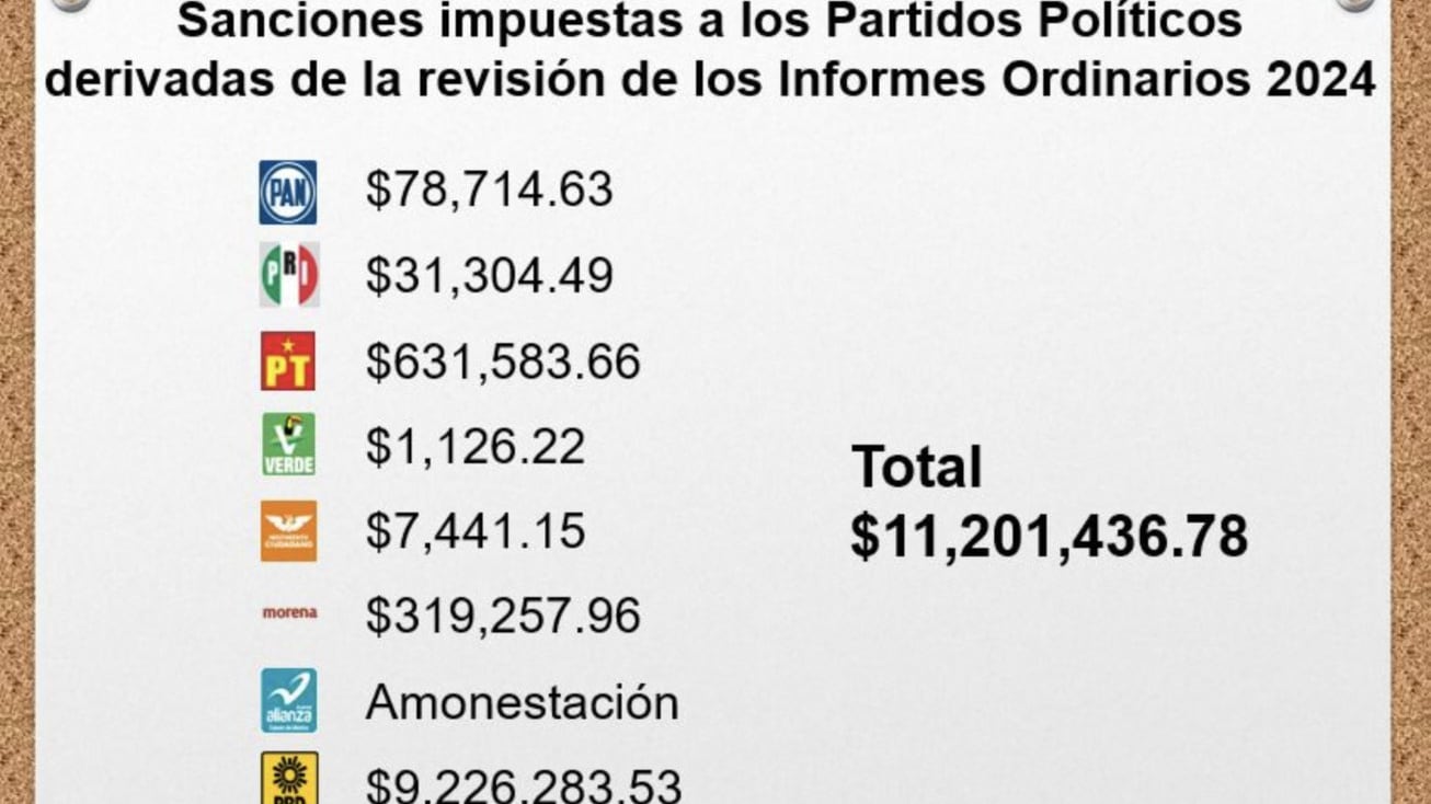 Estos son los números reportados por los partidos en Edomex