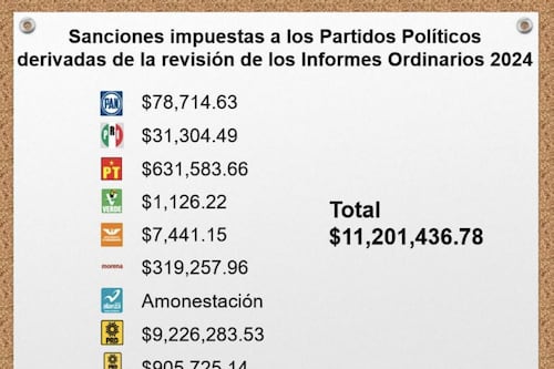 ¿Qué partido es líder en transparencia en el Estado de México?
