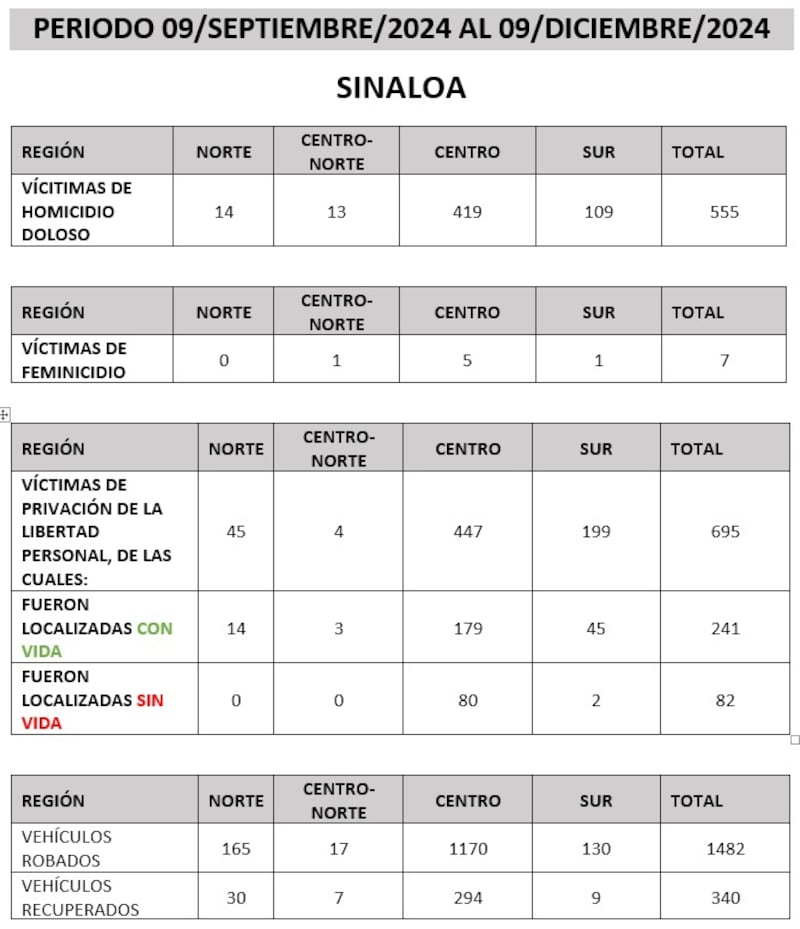 Registro de homicidios en Sinaloa