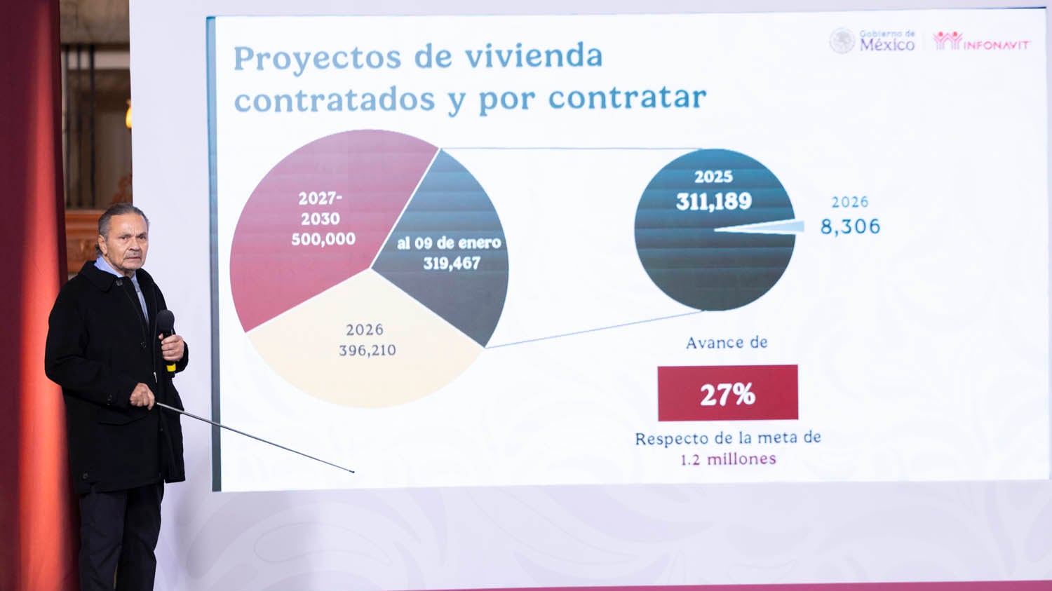 Van por más de 15 mil viviendas del Bienestar en Querétaro para 2026