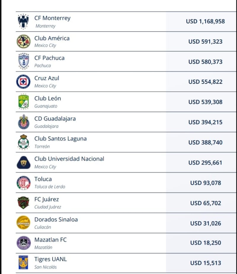 Pagos Mundial FIFA