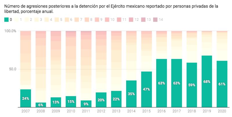 Avance de respeto a los DD. HH. tras la detención (Universidad Iberoamericana)