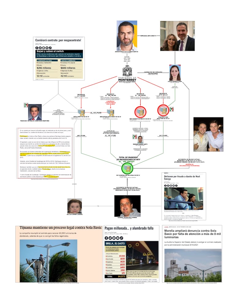 Así la red que salpica al municipio de Monterrey