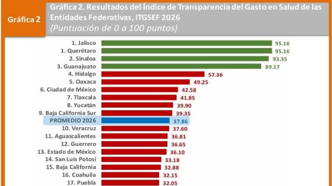 Sinaloa obtuvo 93.35 puntos en el Índice de Transparencia del Gasto en Salud de las Entidades Federativas 2026