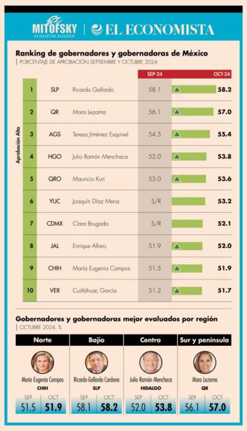 Concluye Cuitláhuac García su mandato entre los 10 gobernadores mejor evaluados de México
