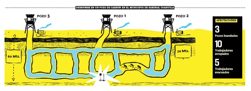 Una mina en Coahuila, México, se derrumbó dejando a 10 trabajadores atrapados. Así fue como sucedieron los hechos. | Infografía de Fernanda Villanueva.