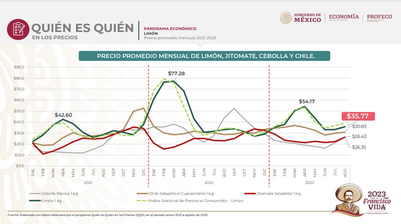 Precio del limón en México