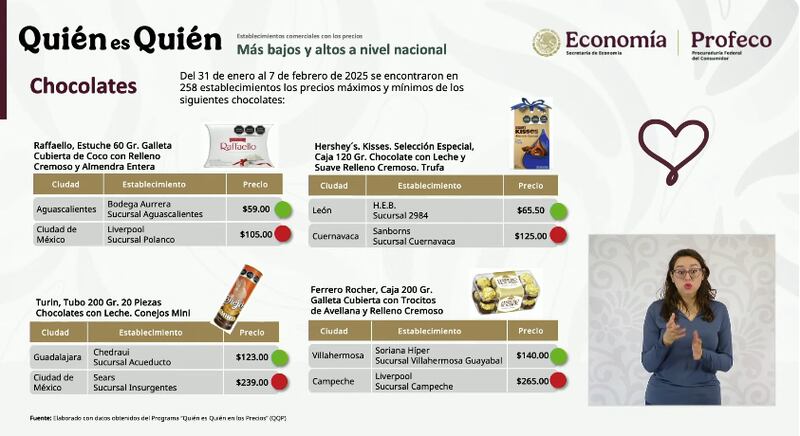 Profeco señala que chocolates pueden costar hasta 125 pesos más en ciertas tiendas; sugiere a consumidores comparar precios y evitar gastos excesivos.