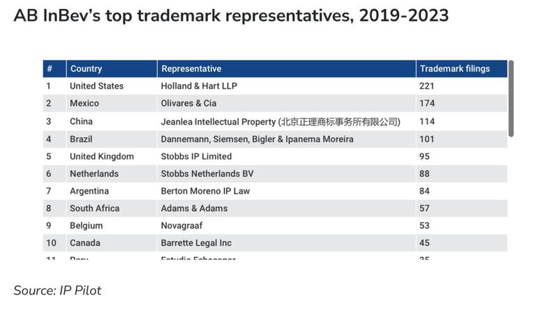 Olivares gestionó aproximadamente el 8.5 % del total de registros de AB InBev, consolidándose como uno de los socios legales más importantes de la cervecera en América Latina.