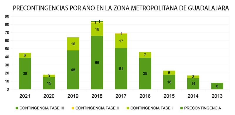 Episodios de mala calidad del aire en la ZMG por año.