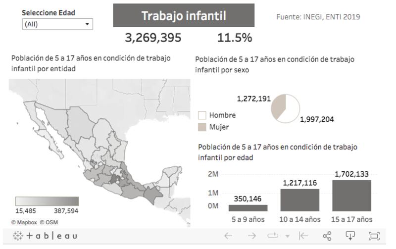 Trabajo infantil según el Inegi (REDIM)